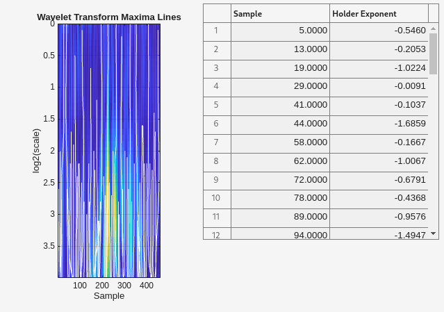 Figure contains an axes object and an object of type uitable. The axes object with title Wavelet Transform Maxima Lines contains 122 objects of type image, line.