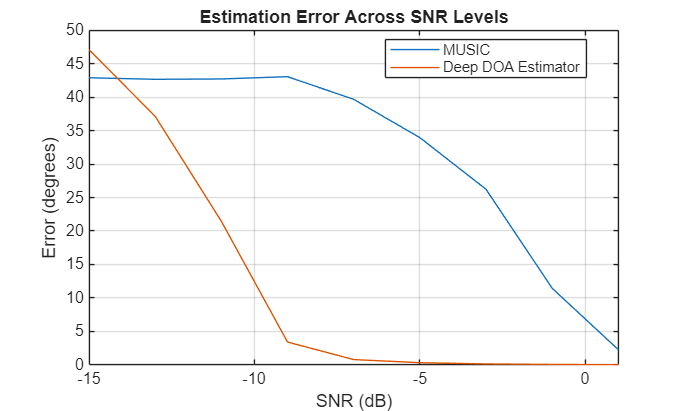 Figure contains an axes object. The axes object with title Estimation Error Across SNR Levels, xlabel SNR (dB), ylabel Error (degrees) contains 2 objects of type line. These objects represent MUSIC, Deep DOA Estimator.