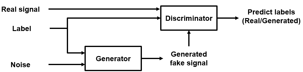 条件付き GAN を使用した合成信号の生成