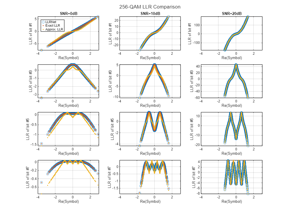 Training and Testing a Neural Network for LLR Estimation