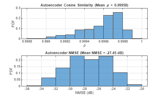 Figure contains 2 axes objects. Axes object 1 with title Autoencoder Cosine Similarity (Mean blank rho blank = blank 0 . 99958 ), xlabel \rho, ylabel PDF contains an object of type histogram. Axes object 2 with title Autoencoder NMSE (Mean NMSE = -27.45 dB), xlabel NMSE (dB), ylabel PDF contains an object of type histogram.