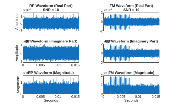 Figure contains 6 axes objects. Axes object 1 with title RP Waveform (Real Part) SNR = 18, ylabel Amplitude contains an object of type line. Axes object 2 with title FM Waveform (Real Part) SNR = 19 contains an object of type line. Axes object 3 with title RP Waveform (Imaginary Part), ylabel Amplitude contains an object of type line. Axes object 4 with title FM Waveform (Imaginary Part) contains an object of type line. Axes object 5 with title RP Waveform (Magnitude), xlabel Seconds, ylabel Magnitude contains an object of type line. Axes object 6 with title FM Waveform (Magnitude), xlabel Seconds contains an object of type line.