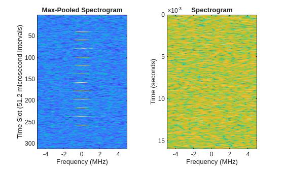 Figure contains 2 axes objects. Axes object 1 with title Max-Pooled Spectrogram, xlabel Frequency (MHz), ylabel Time Slot (51.2 microsecond intervals) contains an object of type image. Axes object 2 with title Spectrogram, xlabel Frequency (MHz), ylabel Time (seconds) contains an object of type image.