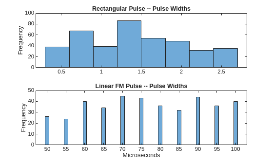 Figure contains 2 axes objects. Axes object 1 with title Rectangular Pulse -- Pulse Widths, ylabel Frequency contains an object of type histogram. Axes object 2 with title Linear FM Pulse -- Pulse Widths, xlabel Microseconds, ylabel Frequency contains an object of type histogram.