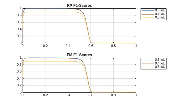 Figure contains 2 axes objects. Axes object 1 with title RP F1-Scores contains 3 objects of type line. These objects represent 0.3 IoU, 0.4 IoU, 0.5 IoU. Axes object 2 with title FM F1-Scores contains 3 objects of type line. These objects represent 0.3 IoU, 0.4 IoU, 0.5 IoU.