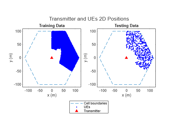 Figure contains an axes object. The axes object with title Transmitter and Scatterers Positions, xlabel x (m), ylabel y (m) contains 2 objects of type scatter. These objects represent Transmitter, Scatterers.