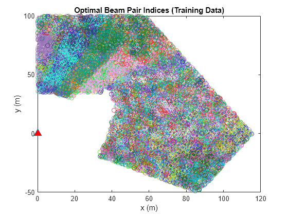 Figure contains an axes object. The axes object with title Optimal Beam Pair Indices (Training Data), xlabel x (m), ylabel y (m) contains 18 objects of type scatter.