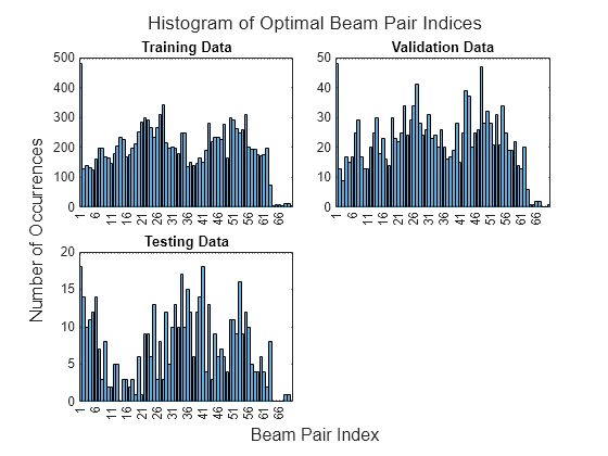 Figure contains an axes object. The axes object with title Histogram of Optimal Beam Pair Indices (Training Data), xlabel Beam Pair Index, ylabel Number of Occurrences contains an object of type categoricalhistogram.