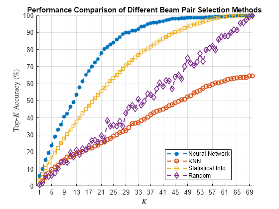 Figure contains an axes object. The axes object with title Histogram of Optimal Beam Pair Indices (Validation Data), xlabel Beam Pair Index, ylabel Number of Occurrences contains an object of type categoricalhistogram.