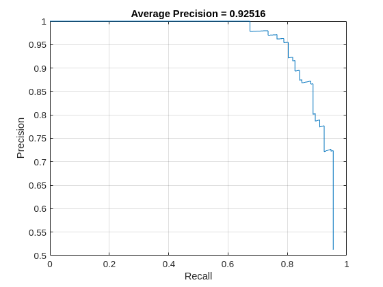 Figure contains an axes object. The axes object with title Average Precision = 0.92516, xlabel Recall, ylabel Precision contains an object of type line.