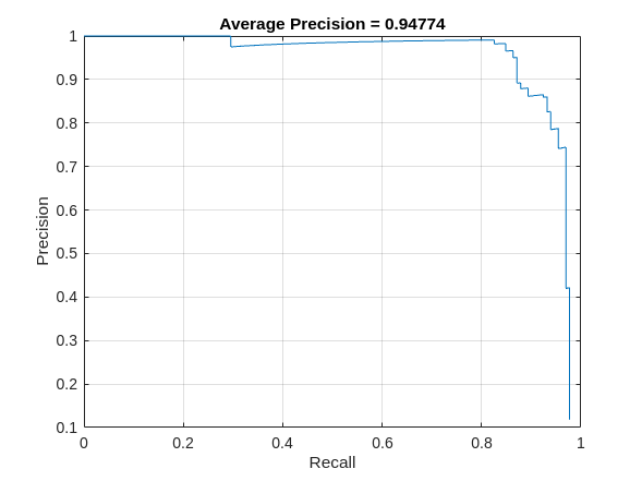 Figure contains an axes object. The axes object with title Average Precision = 0.94774, xlabel Recall, ylabel Precision contains an object of type line.