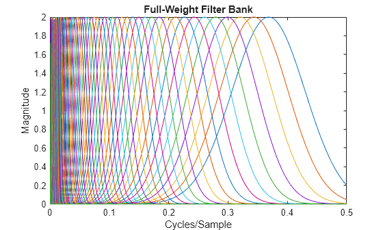 Figure contains an axes object. The axes object with title Full-Weight Filter Bank, xlabel Cycles/Sample, ylabel Magnitude contains 82 objects of type line.