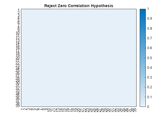 Figure contains an object of type heatmap. The chart of type heatmap has title Reject Zero Correlation Hypothesis.