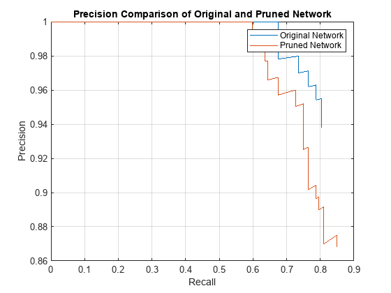 Figure contains an axes object. The axes object with title Precision Comparison of Original and Pruned Network, xlabel Recall, ylabel Precision contains 2 objects of type line. These objects represent Original Network, Pruned Network.