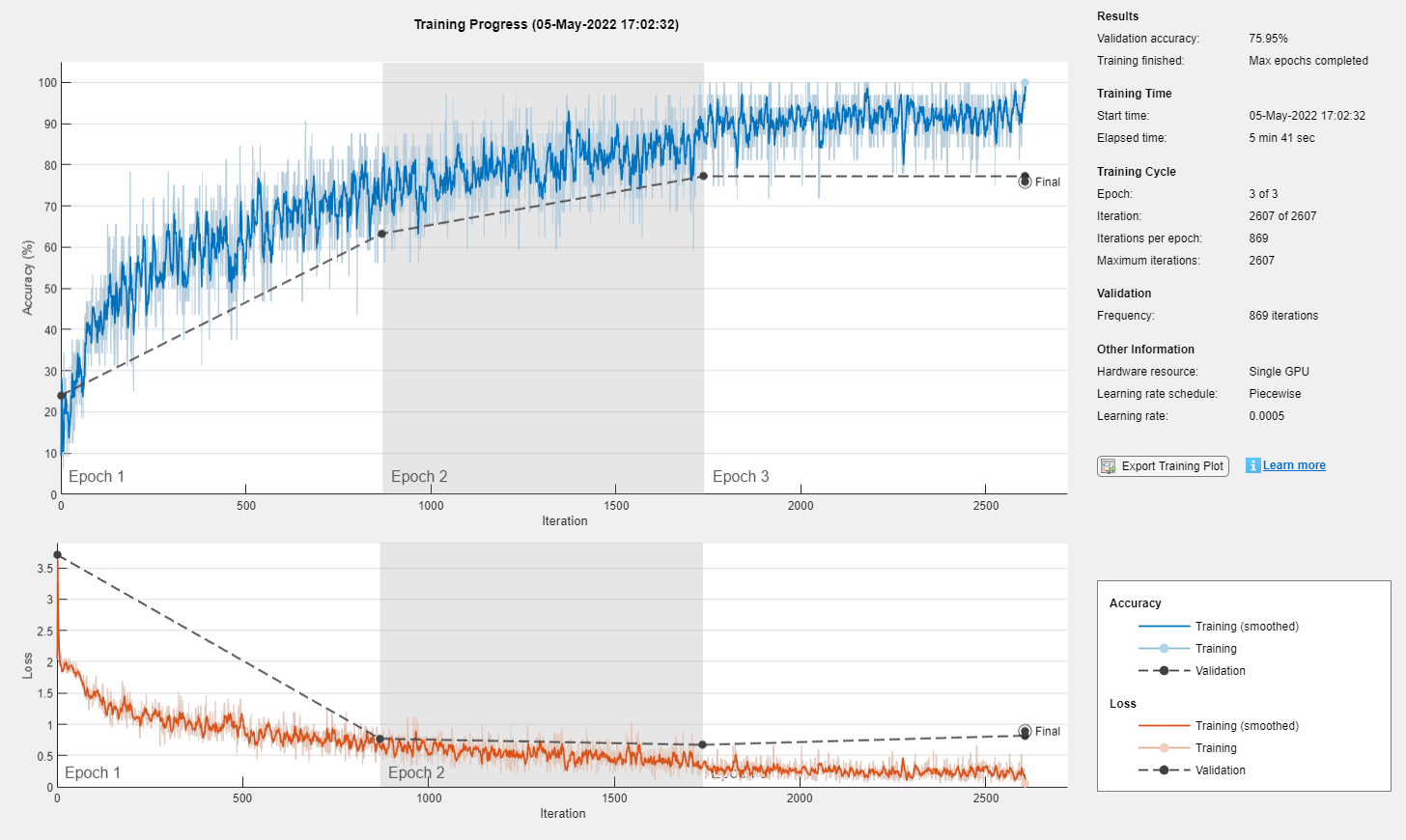 {"String":"Figure Training Progress (05-May-2022 17:02:32) contains 2 axes objects and another object of type uigridlayout. Axes object 1 contains 10 objects of type patch, text, line. Axes object 2 contains 10 objects of type patch, text, line.","Tex":[],"LaTex":[]}