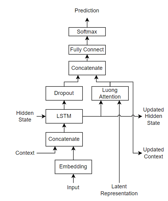 アテンションを使用した sequence-to-sequence 変換