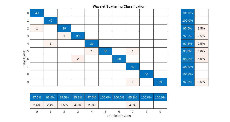 Figure contains an object of type ConfusionMatrixChart. The chart of type ConfusionMatrixChart has title Wavelet Scattering Classification.