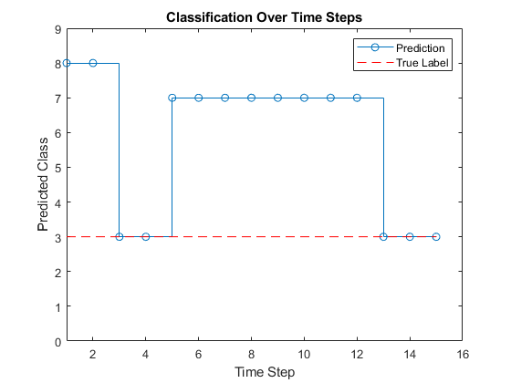 Simulink でのネットワークの状態の分類と更新