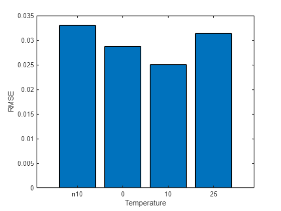 Figure contains an axes object. The axes object with xlabel Temperature, ylabel RMSE contains an object of type bar.