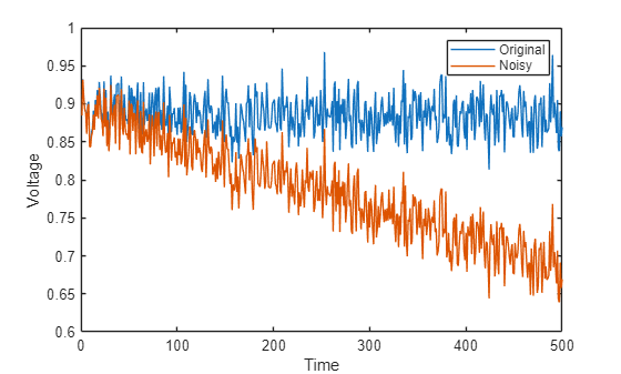 Figure contains an axes object. The axes object with xlabel Time, ylabel Voltage contains 2 objects of type line. These objects represent Original, Noisy.