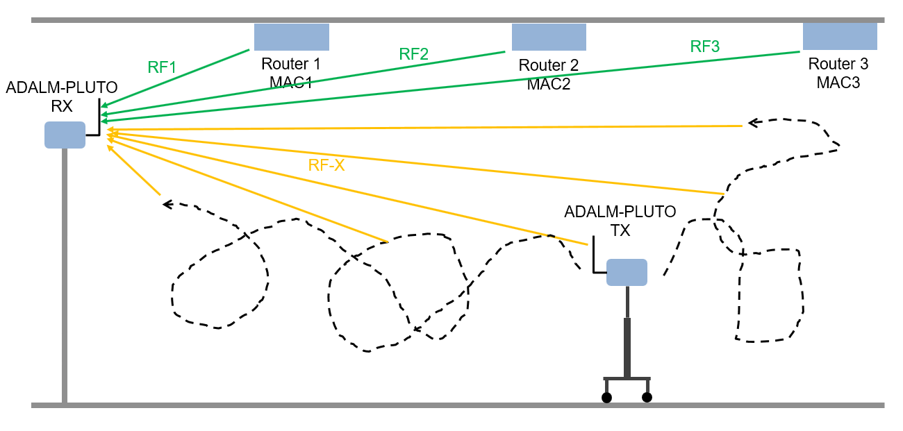 WLAN ルーター偽装を検出するための取得データを使用した深層ニューラル ネットワークのテスト