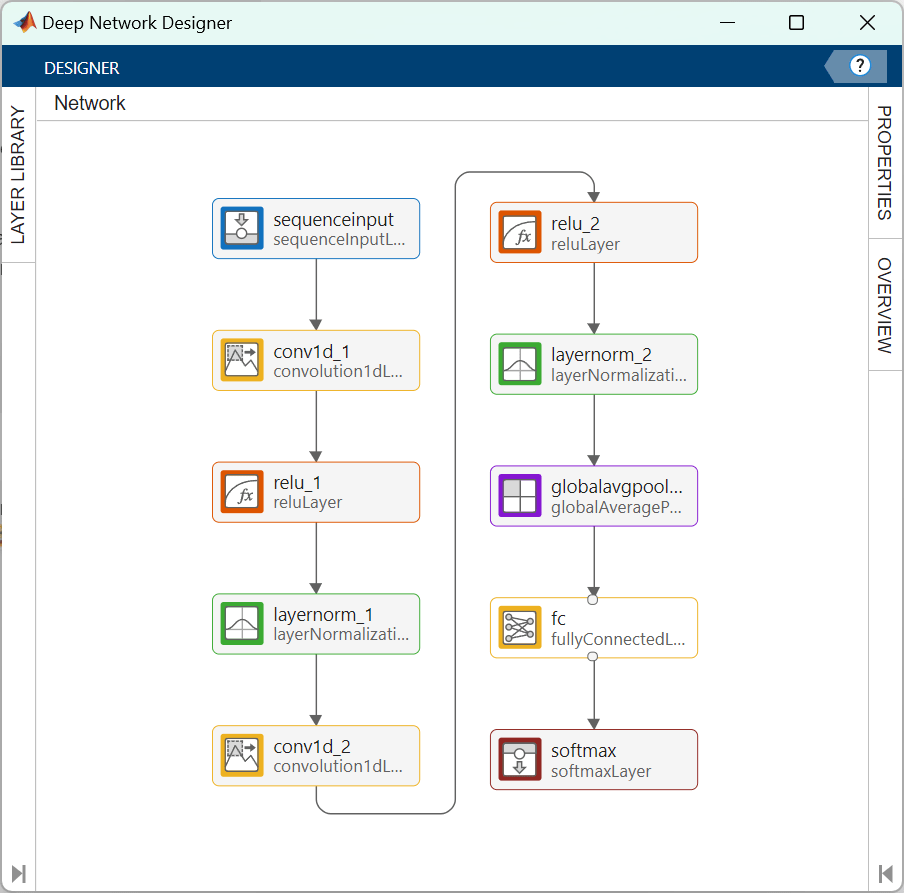 Deep Network Designer showing a visualization of the network.