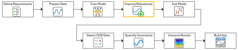 Diagram of the ECG signal classification workflow with the current step, Improve Robustness, highlighted.