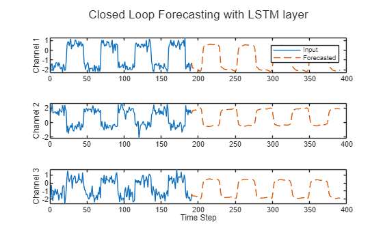 Run Sequence Forecasting on FPGA by Using Deep Learning HDL Toolbox