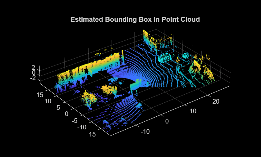 Figure contains an axes object. The axes object with title Estimated Bounding Box in Point Cloud contains an object of type scatter.