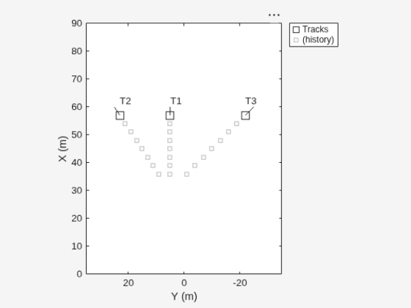 Figure contains an axes object. The axes object with xlabel X (m), ylabel Y (m) contains 5 objects of type line, text. One or more of the lines displays its values using only markers These objects represent Tracks, (history).