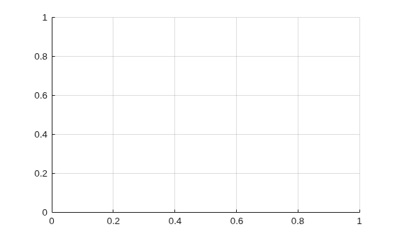 Figure contains an axes object. The axes object is empty.