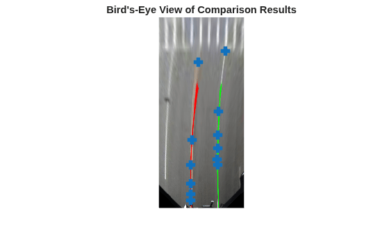 Figure contains an axes object. The hidden axes object with title Bird's-Eye View of Comparison Results contains 2 objects of type image, line. One or more of the lines displays its values using only markers