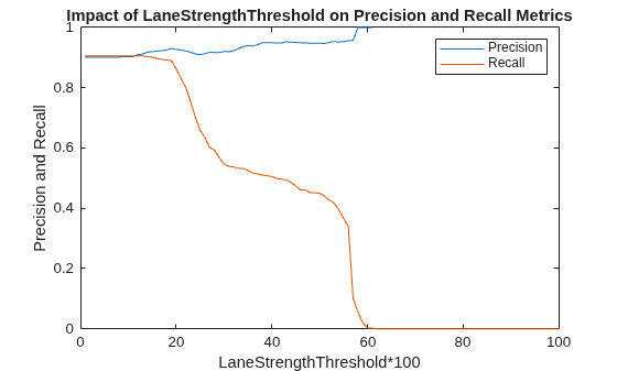 Figure contains an axes object. The axes object with title Impact of LaneStrengthThreshold on Precision and Recall Metrics, xlabel LaneStrengthThreshold*100, ylabel Precision and Recall contains 2 objects of type line. These objects represent Precision, Recall.