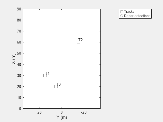 Figure contains an axes object. The axes object with xlabel X (m), ylabel Y (m) contains 5 objects of type line, text. One or more of the lines displays its values using only markers These objects represent Tracks, Radar detections.