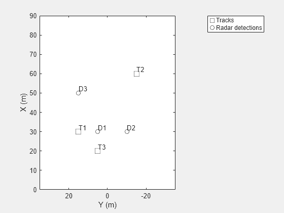 Figure contains an axes object. The axes object with xlabel X (m), ylabel Y (m) contains 8 objects of type line, text. One or more of the lines displays its values using only markers These objects represent Tracks, Radar detections.