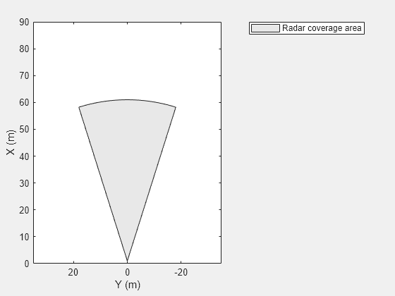 Figure contains an axes object. The axes object with xlabel X (m), ylabel Y (m) contains an object of type patch. This object represents Radar coverage area.