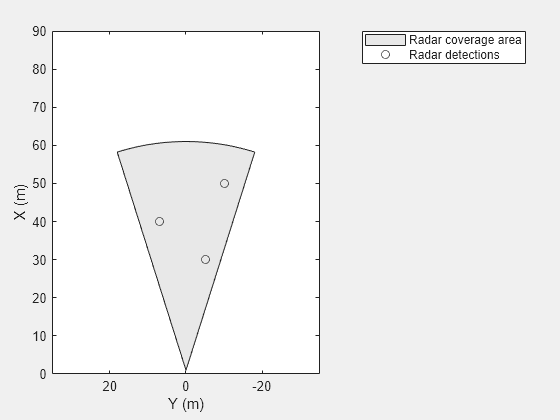 Figure contains an axes object. The axes object with xlabel X (m), ylabel Y (m) contains 2 objects of type patch, line. One or more of the lines displays its values using only markers These objects represent Radar coverage area, Radar detections.