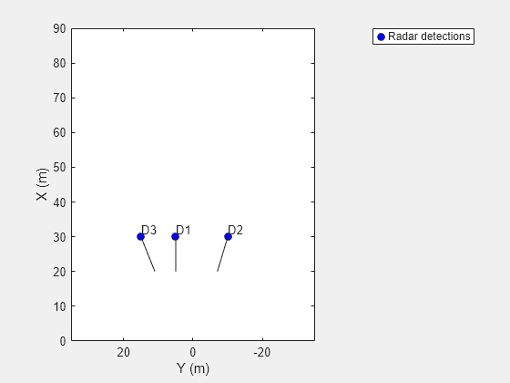 Figure contains an axes object. The axes object with xlabel X (m), ylabel Y (m) contains 4 objects of type line, text. One or more of the lines displays its values using only markers This object represents Radar detections.