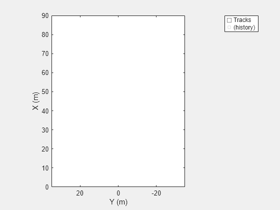 Figure contains an axes object. The axes object with xlabel X (m), ylabel Y (m) contains 2 objects of type line. One or more of the lines displays its values using only markers These objects represent Tracks, (history).