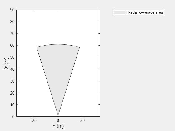 Figure contains an axes object. The axes object with xlabel X (m), ylabel Y (m) contains an object of type patch. This object represents Radar coverage area.