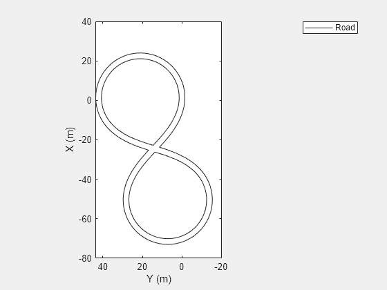 Figure contains an axes object. The axes object with xlabel X (m), ylabel Y (m) contains an object of type line. This object represents Road.