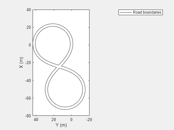 Figure contains an axes object. The axes object with xlabel X (m), ylabel Y (m) contains an object of type line. This object represents Road boundaries.