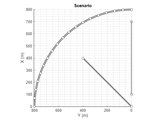 Figure contains an axes object. The axes object with title Scenario, xlabel X (m), ylabel Y (m) contains 1221 objects of type patch, line.