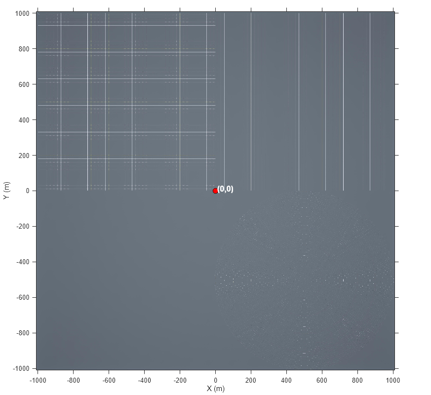 Figure contains an axes object. The axes object with xlabel X (m), ylabel Y (m) contains 3 objects of type image, line, text. One or more of the lines displays its values using only markers