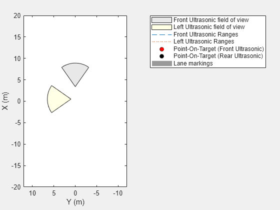 Figure contains an axes object. The axes object with xlabel X (m), ylabel Y (m) contains 8 objects of type patch, line. One or more of the lines displays its values using only markers These objects represent Front Ultrasonic field of view, Left Ultrasonic field of view, Front Ultrasonic Ranges, Left Ultrasonic Ranges, Point-On-Target (Front Ultrasonic), Point-On-Target (Rear Ultrasonic), Lane markings.