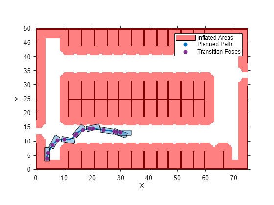 Figure contains an axes object. The axes object with xlabel X, ylabel Y contains 13 objects of type image, patch, scatter, line, polygon. These objects represent Inflated Areas, Planned Path, Transition Poses.