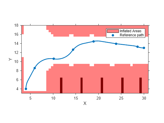 Figure contains an axes object. The axes object with xlabel X, ylabel Y contains 4 objects of type image, patch, scatter, line. These objects represent Inflated Areas, Reference path.