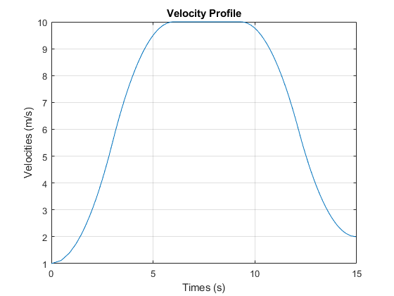 matlab video tracking velocity vector code