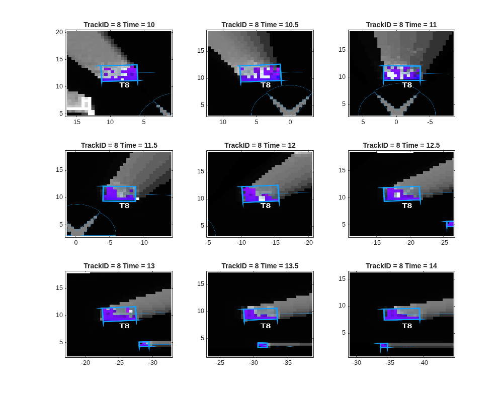 Figure contains 9 axes objects. Axes object 1 with title TrackID = 8 Time = 10 contains an object of type image. Axes object 2 with title TrackID = 8 Time = 10.5 contains an object of type image. Axes object 3 with title TrackID = 8 Time = 11 contains an object of type image. Axes object 4 with title TrackID = 8 Time = 11.5 contains an object of type image. Axes object 5 with title TrackID = 8 Time = 12 contains an object of type image. Axes object 6 with title TrackID = 8 Time = 12.5 contains an object of type image. Axes object 7 with title TrackID = 8 Time = 13 contains an object of type image. Axes object 8 with title TrackID = 8 Time = 13.5 contains an object of type image. Axes object 9 with title TrackID = 8 Time = 14 contains an object of type image.