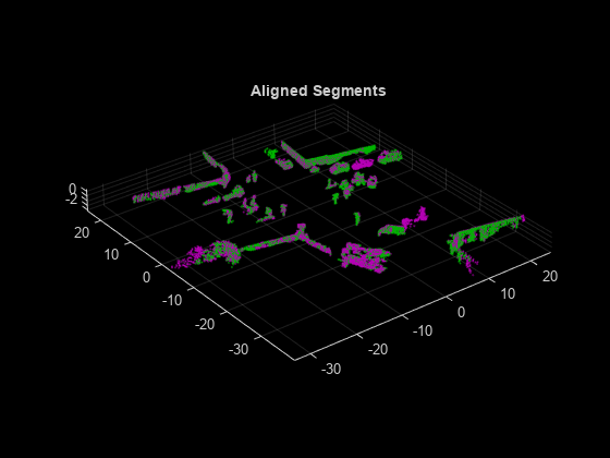 Figure contains an axes object. The axes object with title Aligned Segments contains 2 objects of type scatter.